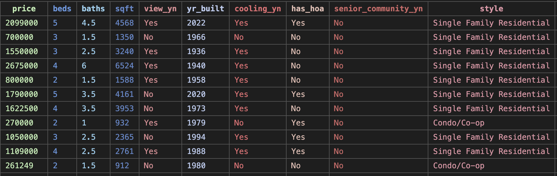 Cleaned housing data organized and ready for analysis